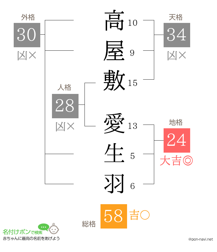 高屋敷 愛生羽さんの姓名判断結果