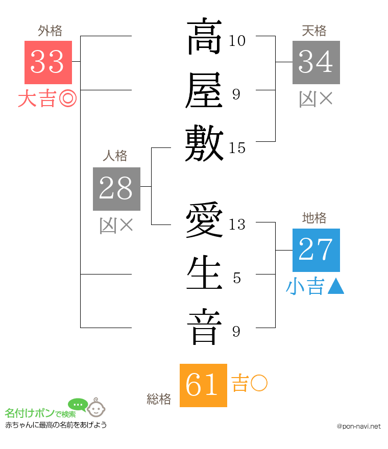 高屋敷 愛生音さんの姓名判断結果