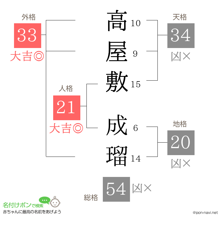 高屋敷 成瑠さんの姓名判断結果