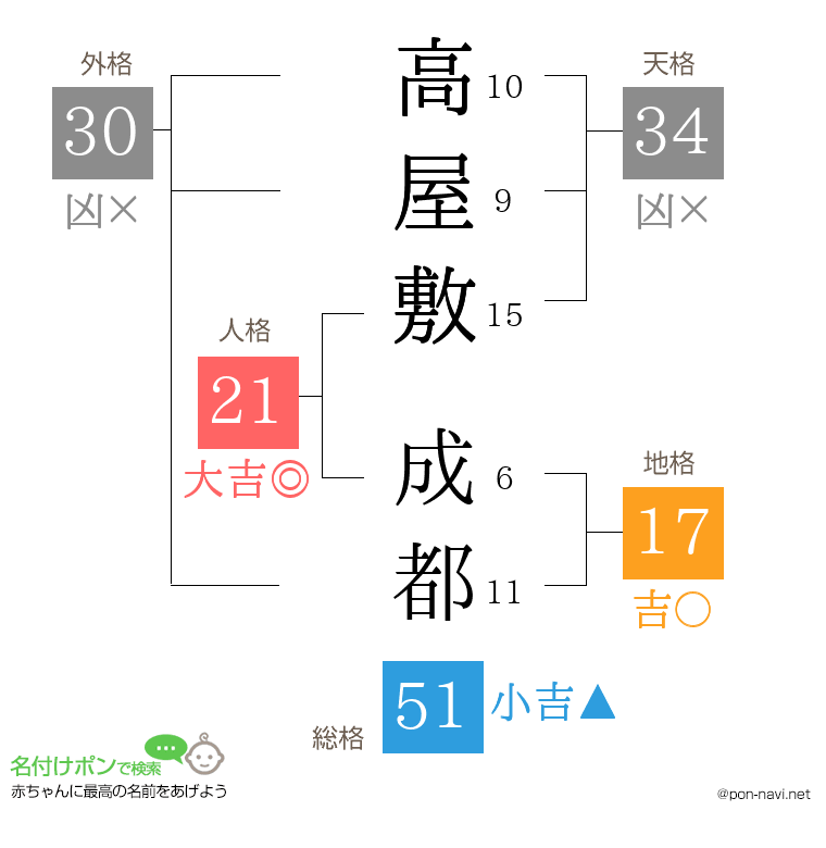 高屋敷 成都さんの姓名判断結果