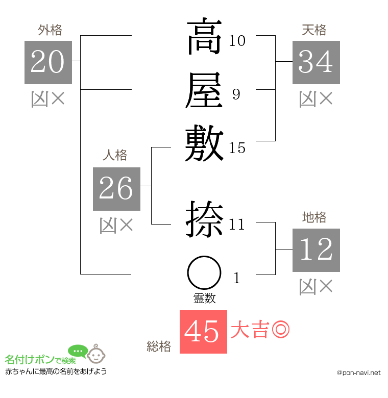 高屋敷 捺さんの姓名判断結果