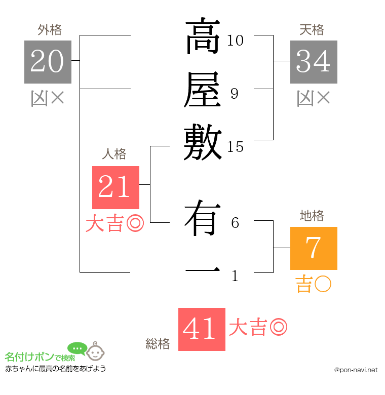 高屋敷 有一さんの姓名判断結果