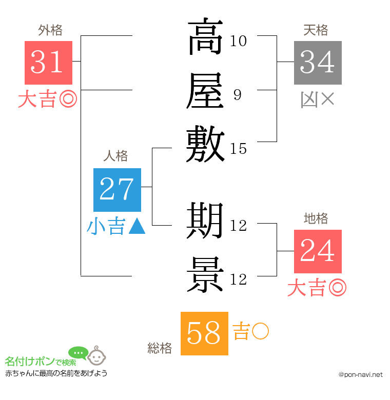 高屋敷 期景さんの姓名判断結果
