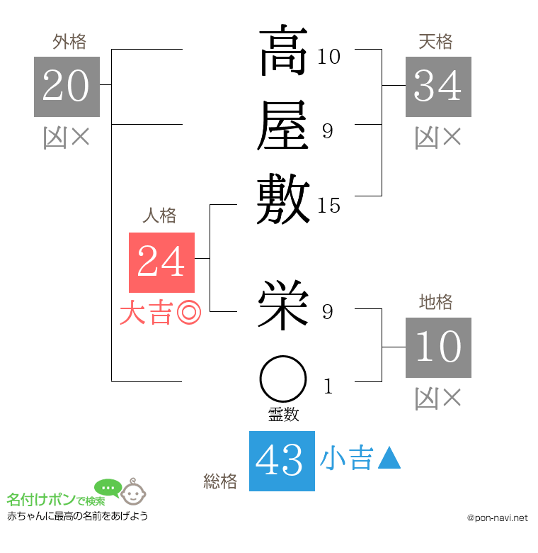 高屋敷 栄さんの姓名判断結果
