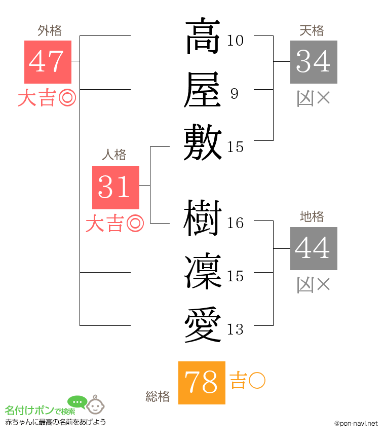高屋敷 樹凜愛さんの姓名判断結果