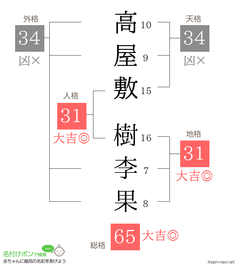 高屋敷 樹李果さんの姓名判断結果