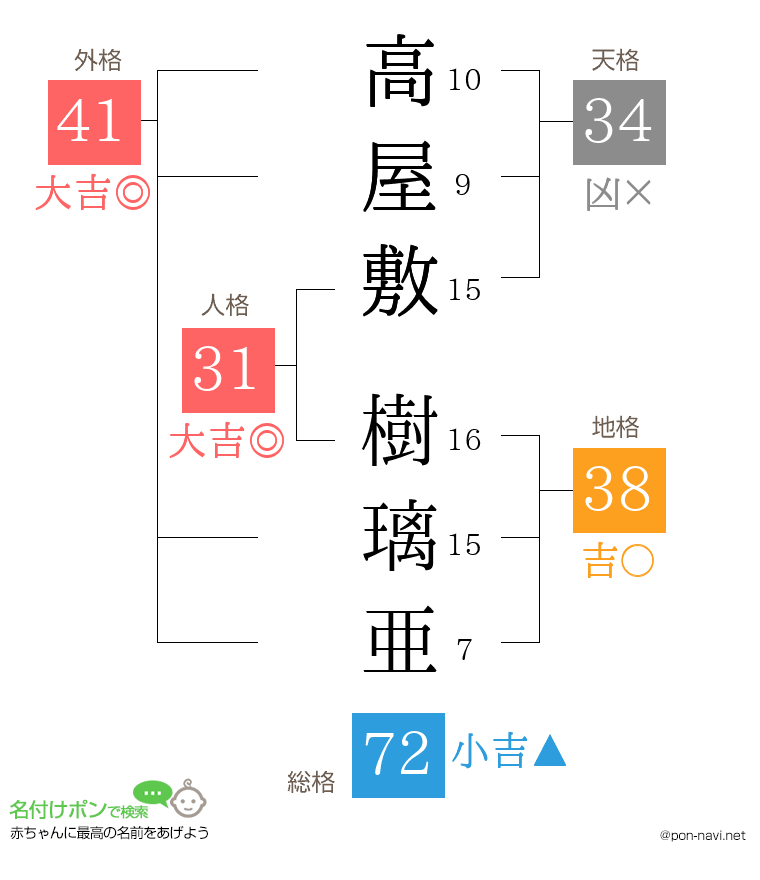 高屋敷 樹璃亜さんの姓名判断結果