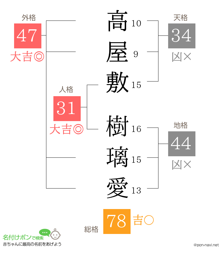 高屋敷 樹璃愛さんの姓名判断結果
