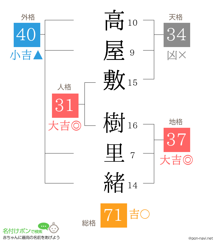 高屋敷 樹里緒さんの姓名判断結果