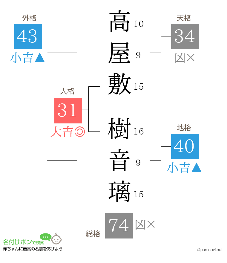 高屋敷 樹音璃さんの姓名判断結果