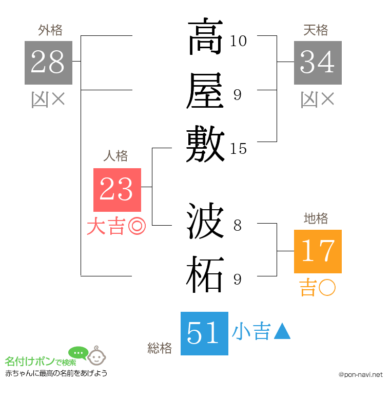 高屋敷 波柘さんの姓名判断結果