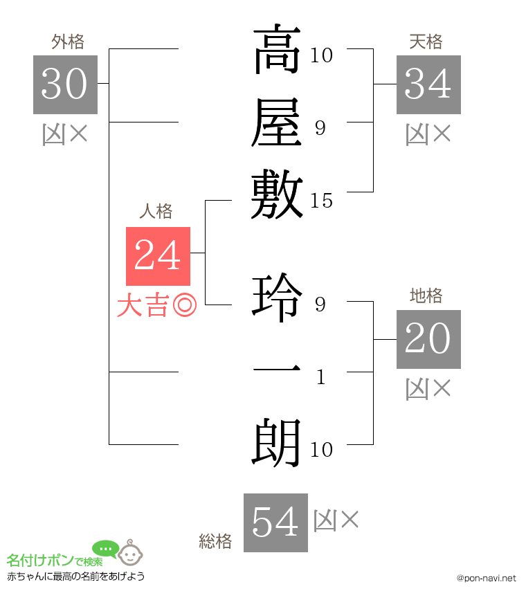 高屋敷 玲一朗さんの姓名判断結果