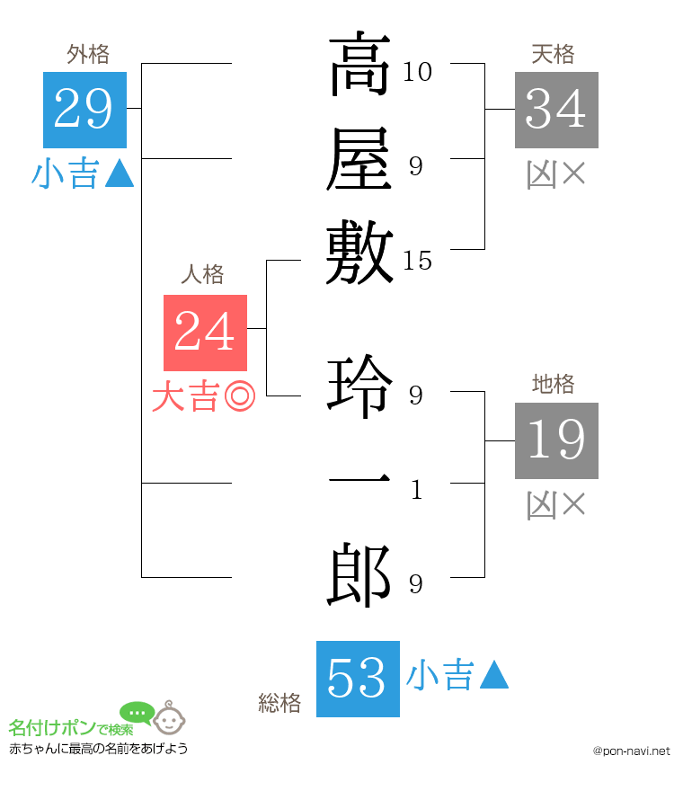 高屋敷 玲一郎さんの姓名判断結果