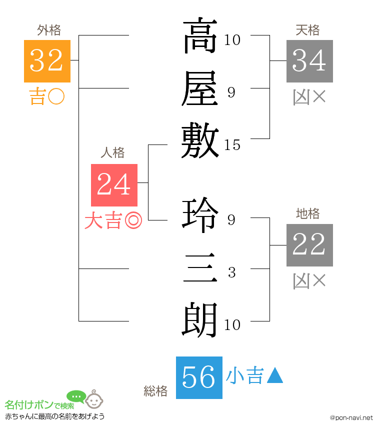 高屋敷 玲三朗さんの姓名判断結果
