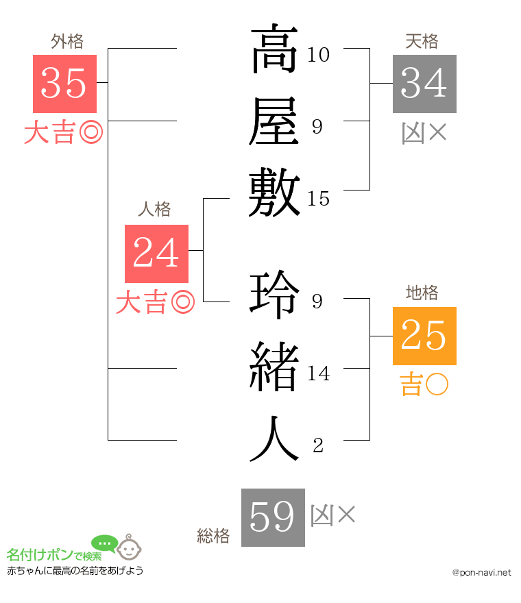 高屋敷 玲緒人さんの姓名判断結果