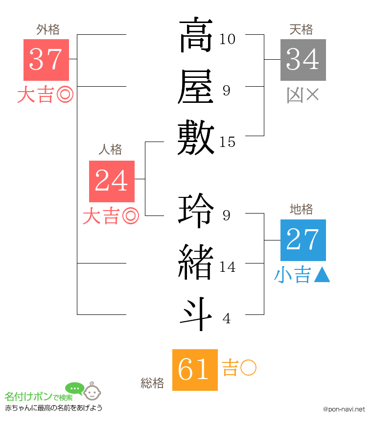 高屋敷 玲緒斗さんの姓名判断結果