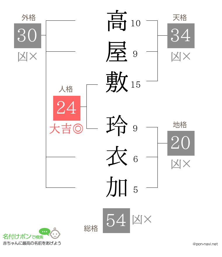 高屋敷 玲衣加さんの姓名判断結果