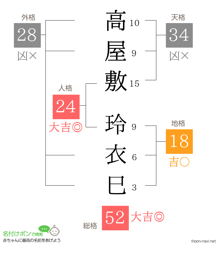 高屋敷 玲衣巳さんの姓名判断結果