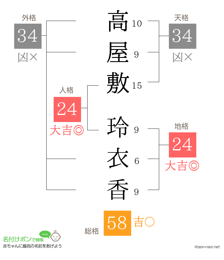 高屋敷 玲衣香さんの姓名判断結果