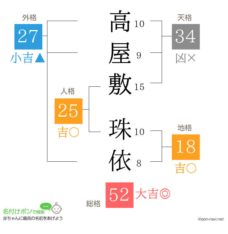 高屋敷 珠依さんの姓名判断結果