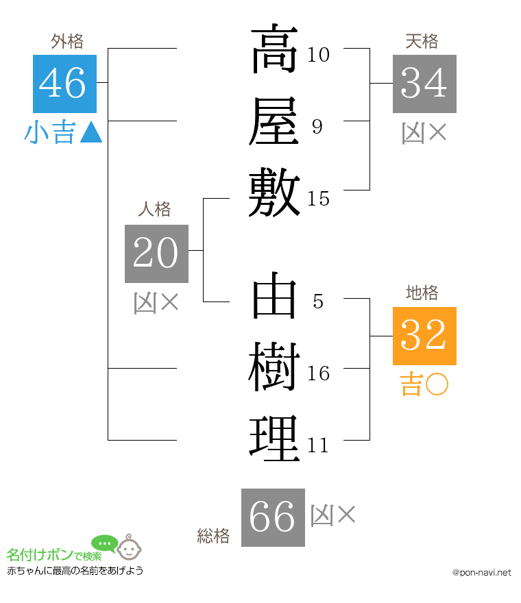 高屋敷 由樹理さんの姓名判断結果