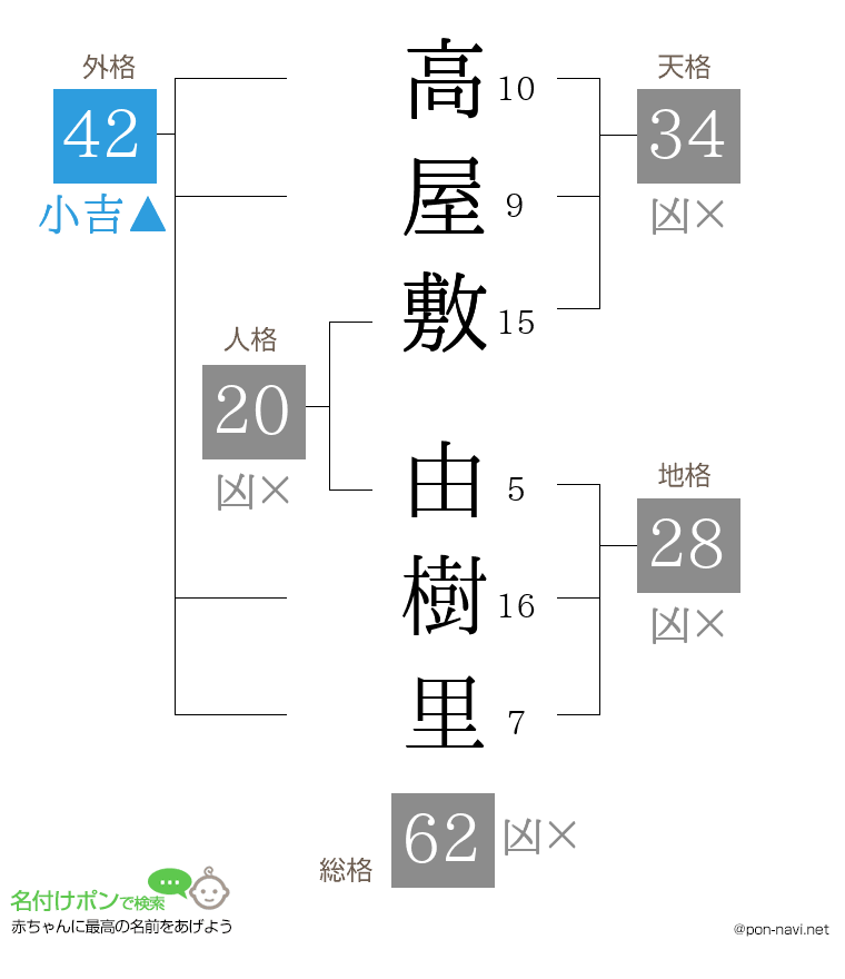 高屋敷 由樹里さんの姓名判断結果