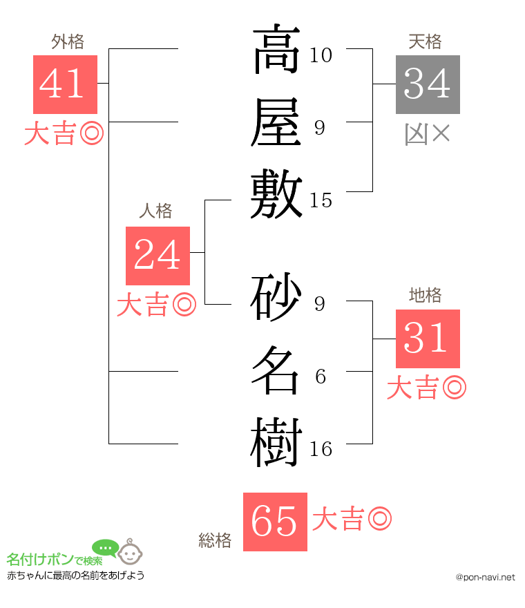高屋敷 砂名樹さんの姓名判断結果
