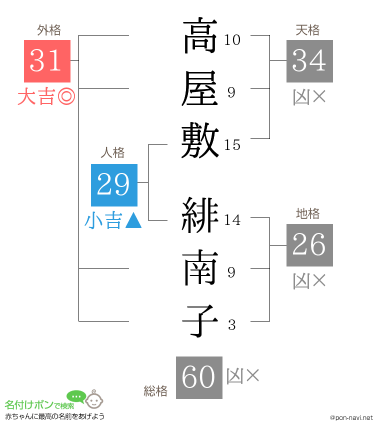 高屋敷 緋南子さんの姓名判断結果