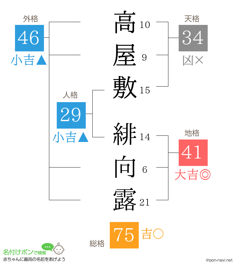 高屋敷 緋向露さんの姓名判断結果