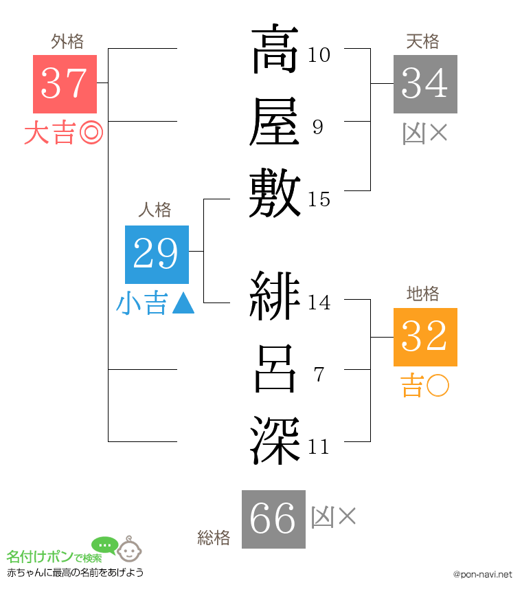 高屋敷 緋呂深さんの姓名判断結果