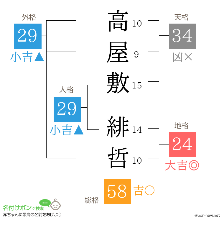 高屋敷 緋哲さんの姓名判断結果