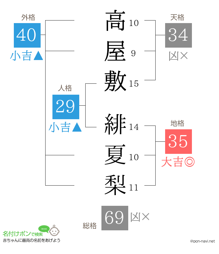 高屋敷 緋夏梨さんの姓名判断結果