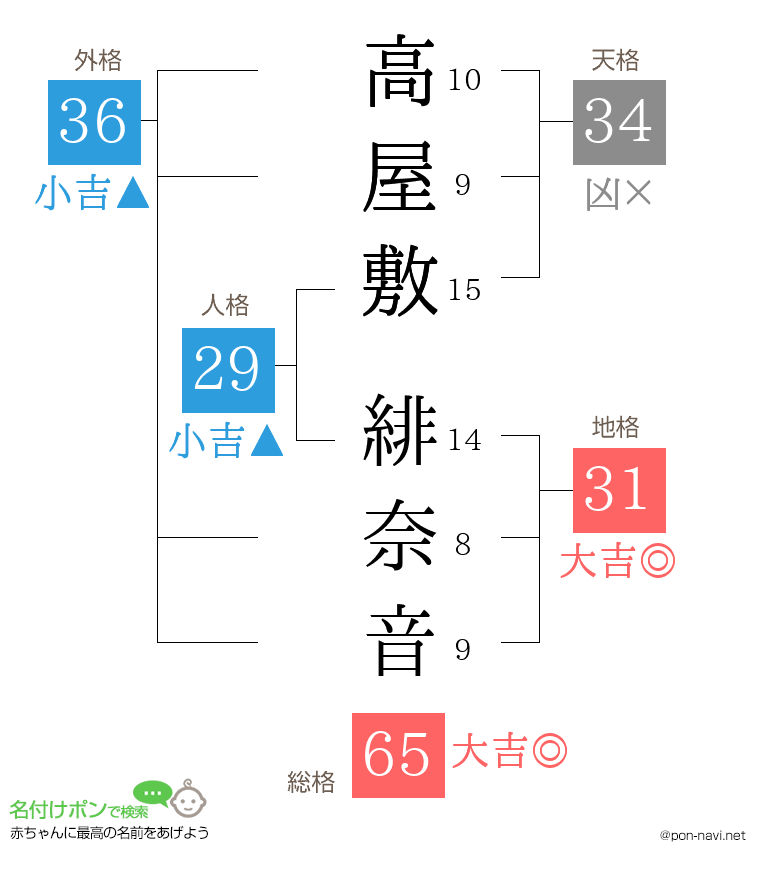 高屋敷 緋奈音さんの姓名判断結果