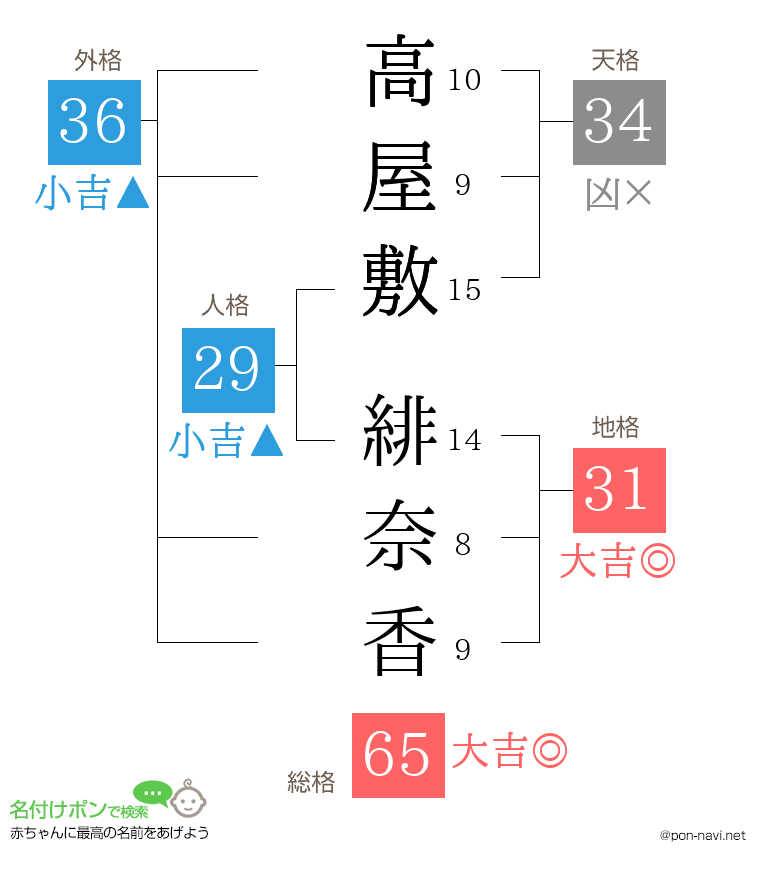 高屋敷 緋奈香さんの姓名判断結果