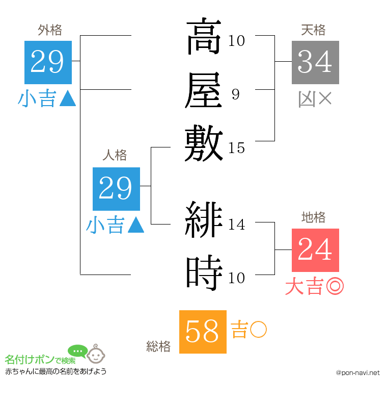 高屋敷 緋時さんの姓名判断結果