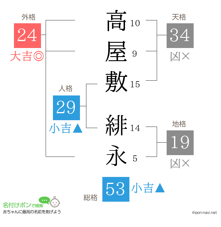 高屋敷 緋永さんの姓名判断結果