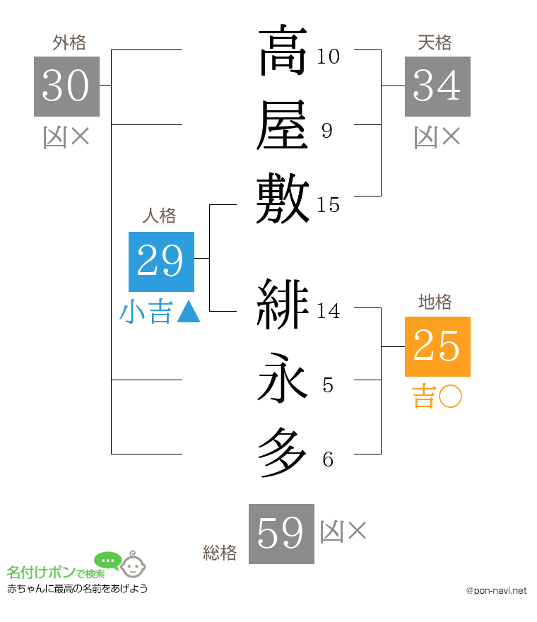 高屋敷 緋永多さんの姓名判断結果