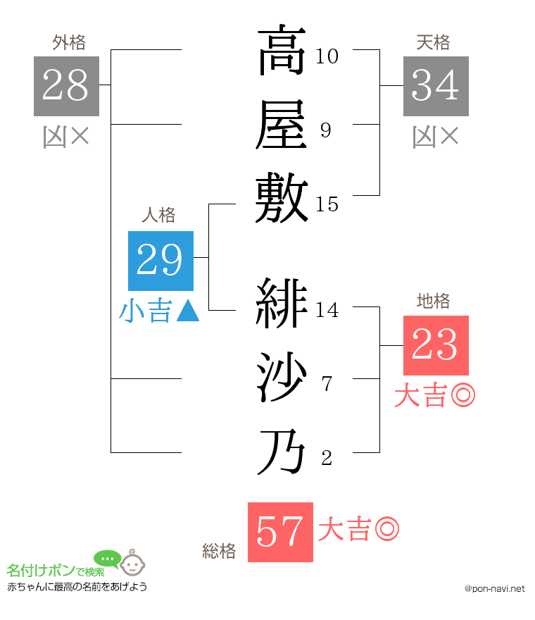 高屋敷 緋沙乃さんの姓名判断結果
