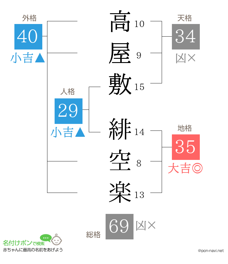 高屋敷 緋空楽さんの姓名判断結果