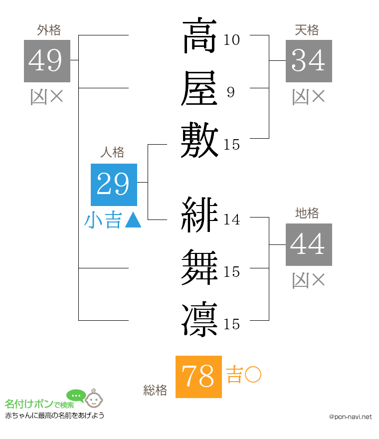 高屋敷 緋舞凛さんの姓名判断結果