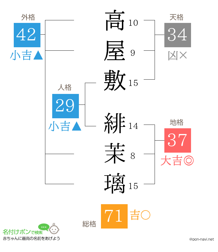 高屋敷 緋茉璃さんの姓名判断結果