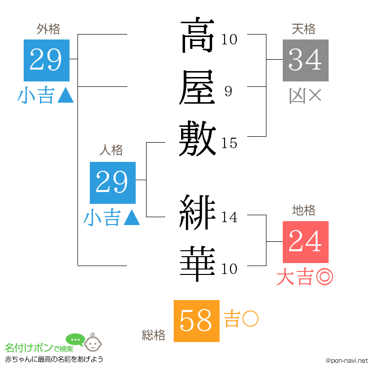 高屋敷 緋華さんの姓名判断結果
