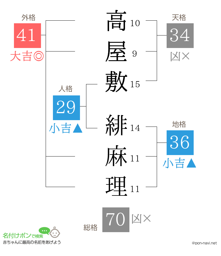 高屋敷 緋麻理さんの姓名判断結果