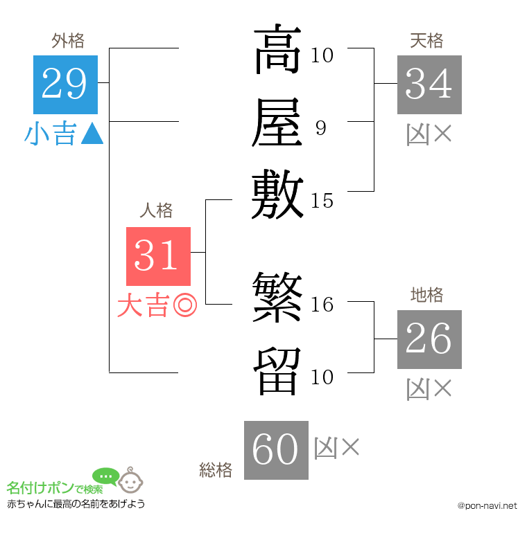 高屋敷 繁留さんの姓名判断結果