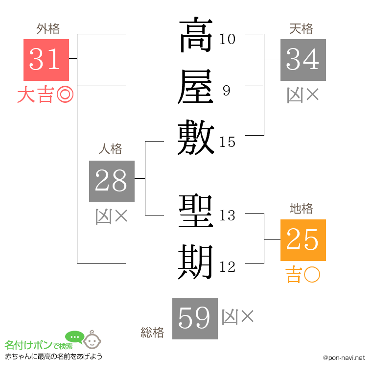 高屋敷 聖期さんの姓名判断結果