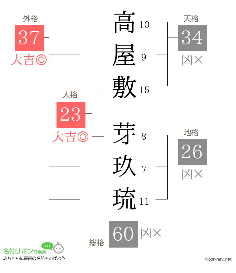 高屋敷 芽玖琉さんの姓名判断結果