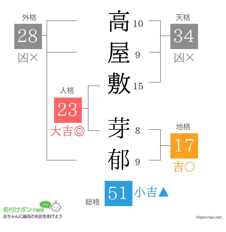 高屋敷 芽郁さんの姓名判断結果