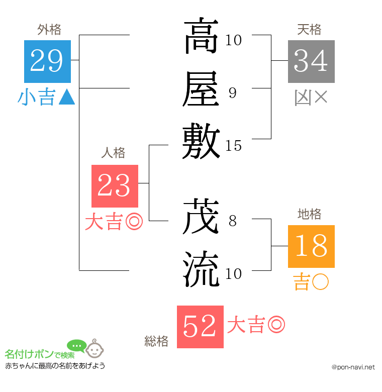 高屋敷 茂流さんの姓名判断結果