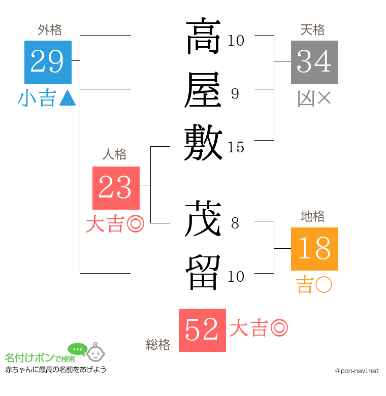高屋敷 茂留さんの姓名判断結果