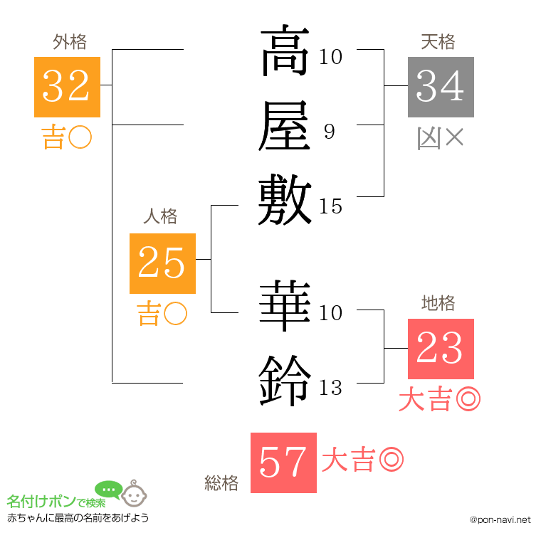 高屋敷 華鈴さんの姓名判断結果